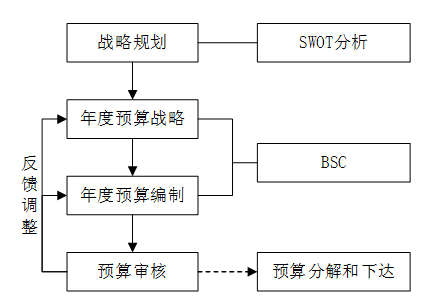 战略导向的预算管理循环的内容和流程｜企业财会、财务、会计需知