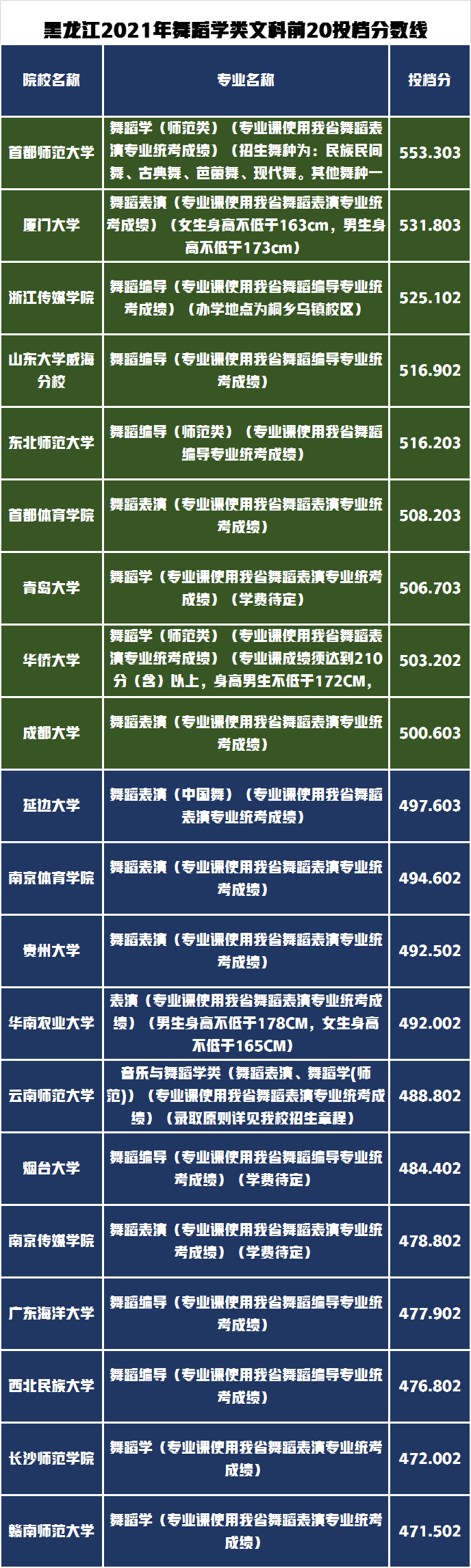 艺术类录取分数最高的前20所高校有哪些？黑龙江省录取数据分析