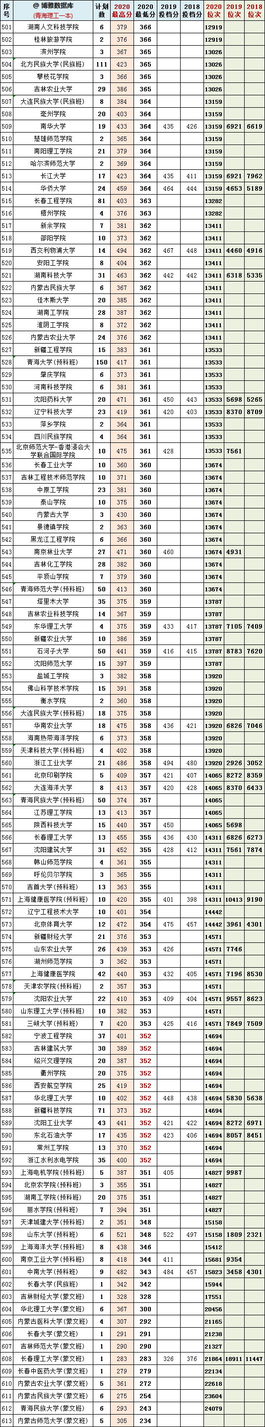 2018-2020年青海省内高考文理科一本院校投档分+位次表汇总！收藏