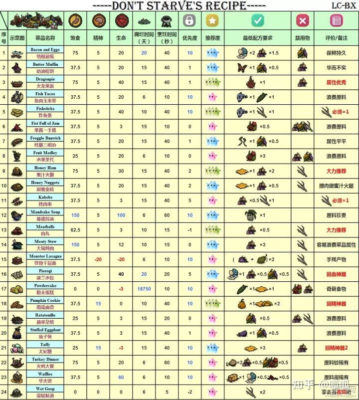 关于饥荒建家、探图、boss打法的一些小经验