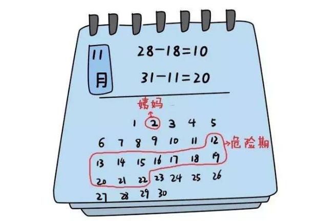 那現在是2月份,上次月經應該是1月14日,安全期按