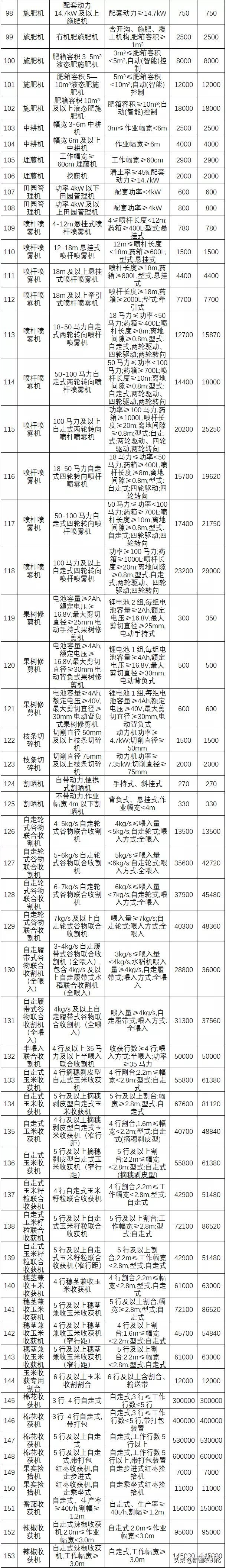 新疆兵團2021-2023年農(nóng)機具補貼額公告(第一批)