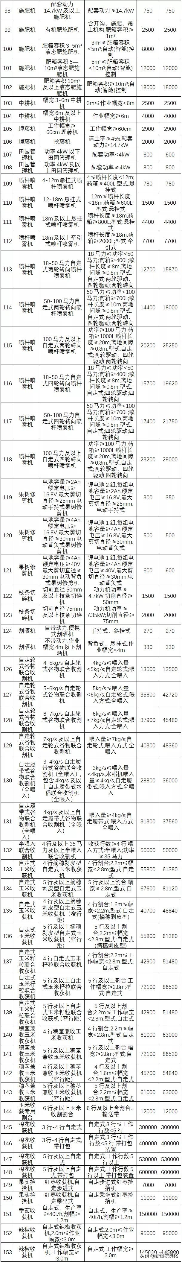 新疆兵团2021-2023年农机具补贴额公告（第一批）