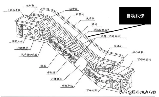 〖图朴解决方案〗电梯结构3D展示与安全防护，原来电梯很安全