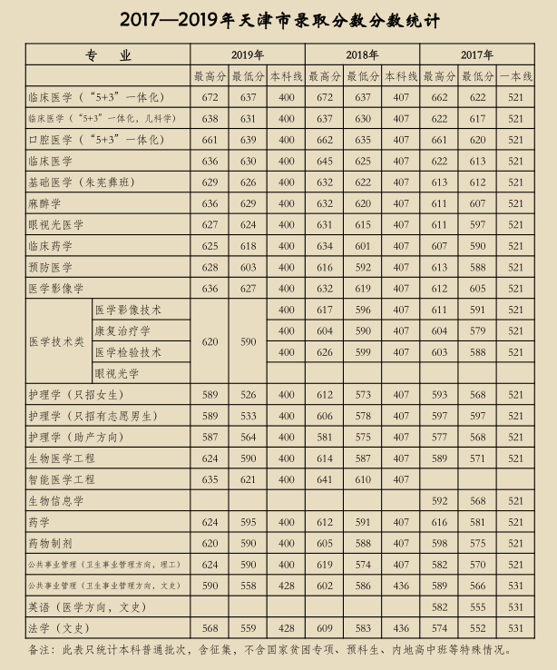 天津医科大学2017-2019年各省市分专业录取分数