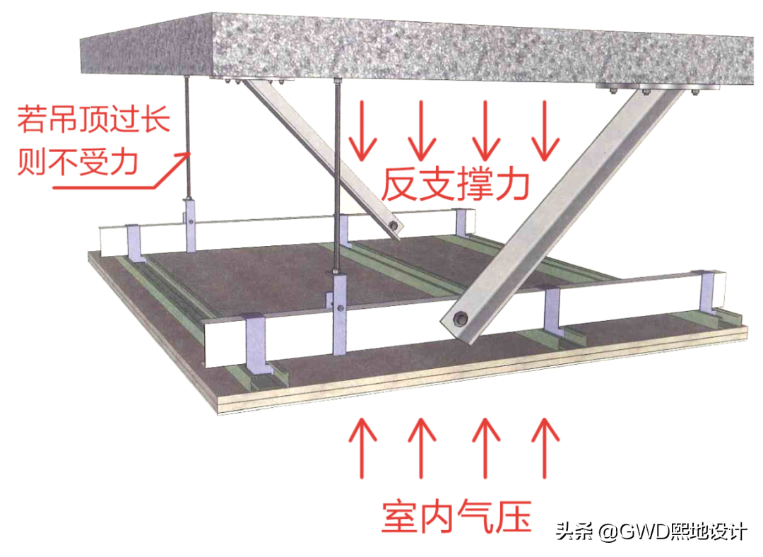 「工艺篇」吊顶结构内部的反支撑和转换层，设计师，你真的懂吗？