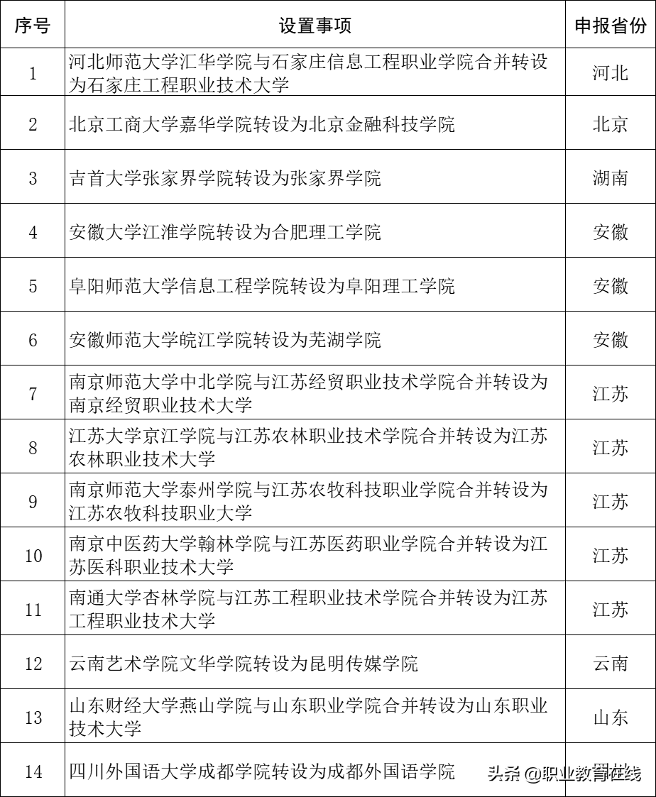 2021年高校名单公布，全国还有多少独立学院待转设？