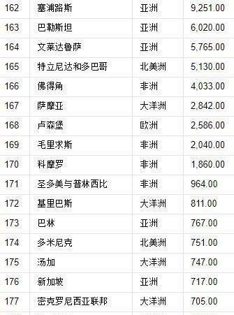 大洋洲,7692024平方公里(面积排名第六)1,排序/国家/在欧洲大陆/面积