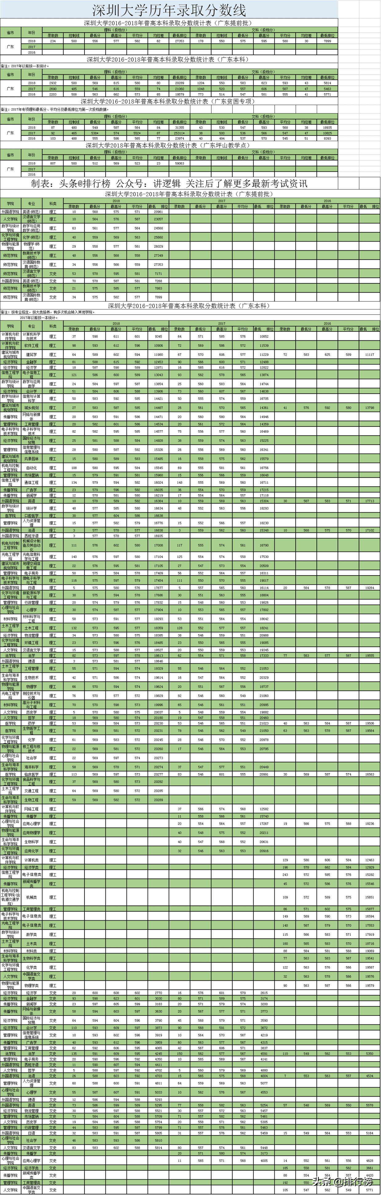 2017高考深圳大学录取分数线（2019深圳大学历年录取分数线）