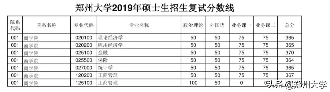 郑州大学研究生院官网（郑州大学2019年硕士研究生招生复试分数线出炉）