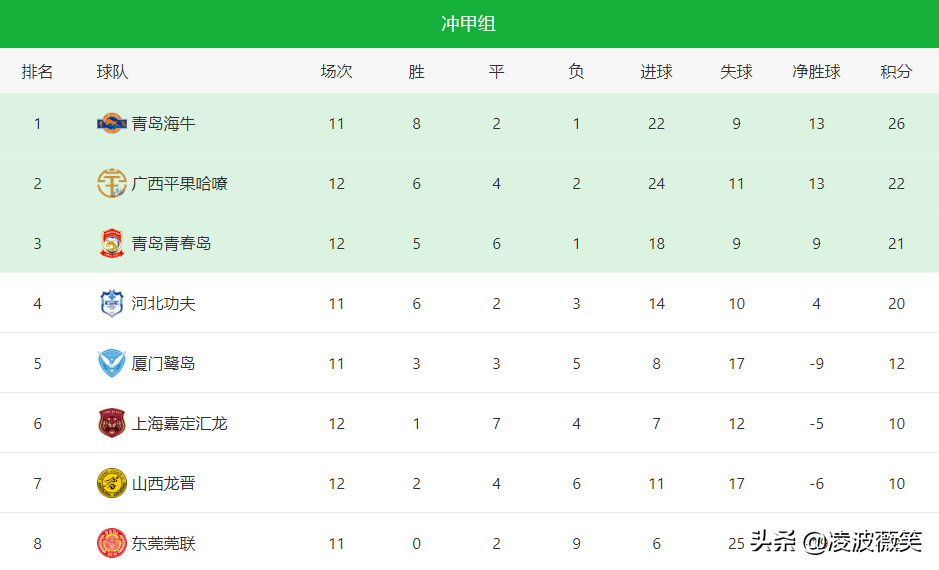 中乙聯賽最新積分榜2021（中乙：廣西4-1山西暫升次席，青島青春島3-1上海，附最新積分榜）