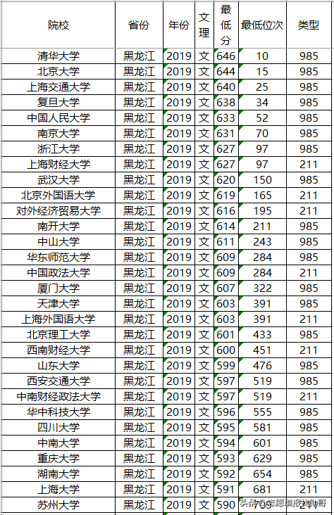 高考在即，211大学2019年各省投档分数线及位次排名，供参考