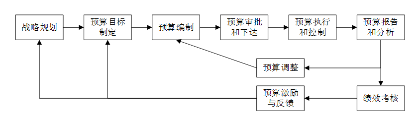 战略导向的预算管理循环的内容和流程｜企业财会、财务、会计需知