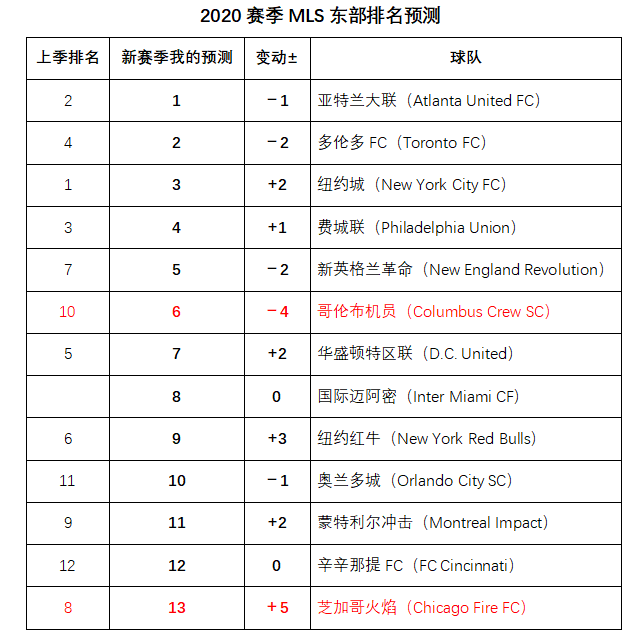 张英含预测世界杯冠军(明早K球直播美职联揭幕战，张英含带来万字前瞻)