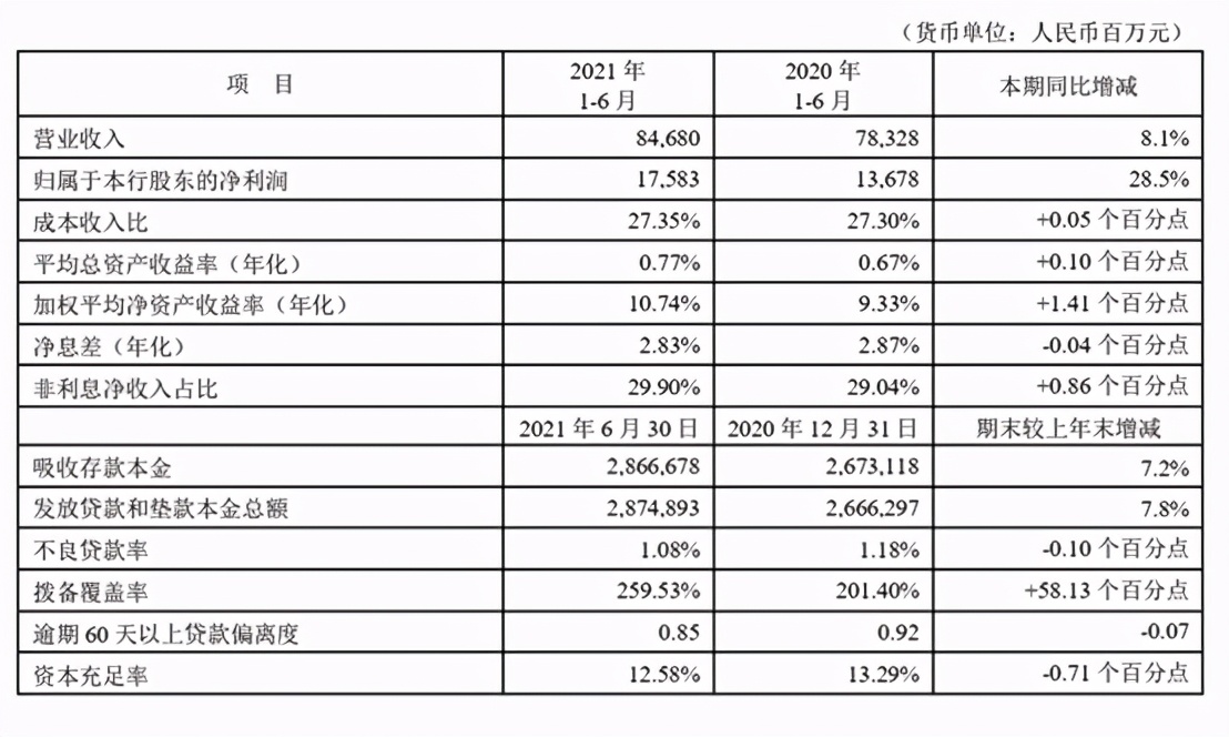 平安银行2021半年报：每天多放16亿个贷，“新一贷”同比增53.1%