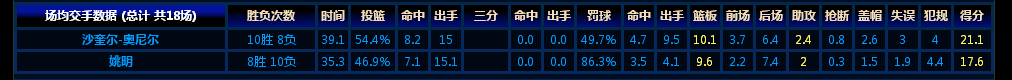 姚明和奥尼尔所有交手的数据统计(对位奥尼尔砍高分有多难？姚明34大梦35此人一次37一次38)