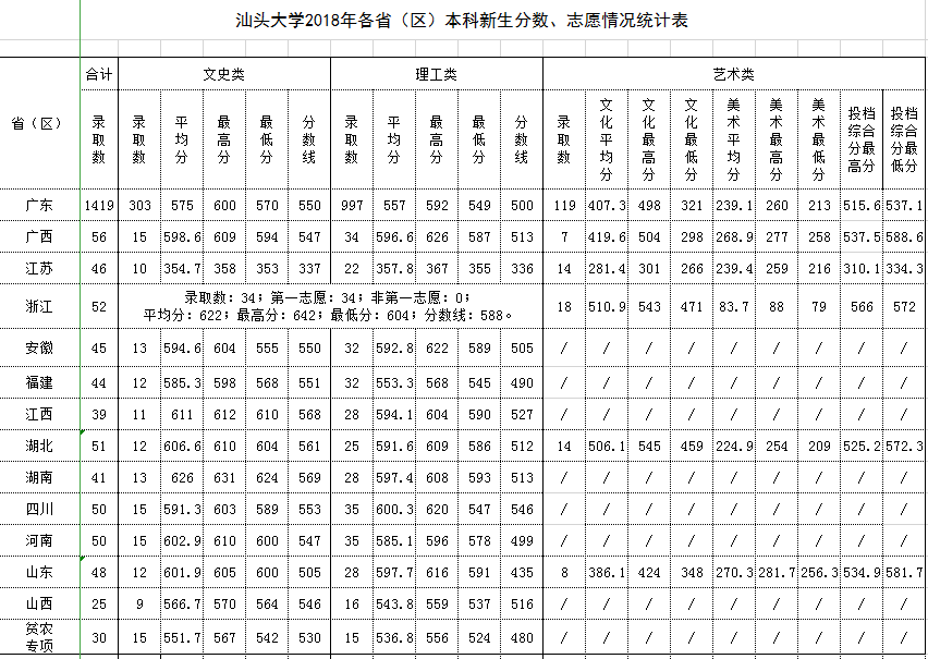 汕头大学2017-2018录取分数
