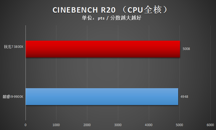 AMD 锐龙7 3800X评测：来自AMD 8核心16线程的最强音