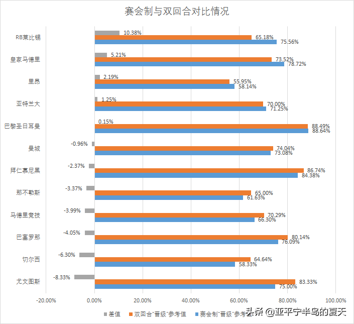 欧冠半决赛为什么要踢两场（双回合改赛会制，欧冠各队究竟谁更受益？概率学分析告诉你答案）