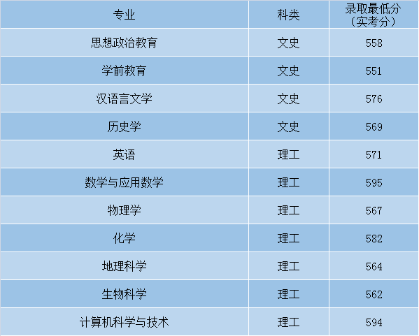 師范類高校排名及分數(shù)線_師范大學排名2024最新排名及分數(shù)線_師范類大學錄取排名