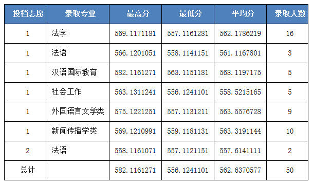 河北科技大学2020河北招生各批次录取线