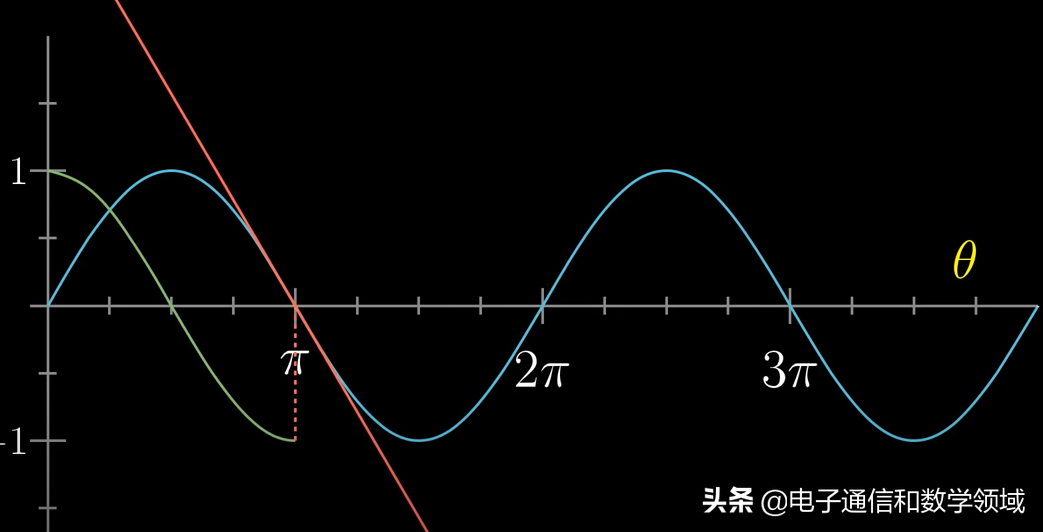 sinθ的值就是單位圓上的點到x軸的高度,隨著θ的增大,高度總是在-1到