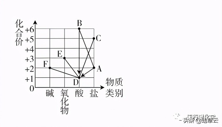 氢氧化钠和氯化钡（中考专题复习物质的转化与推断）