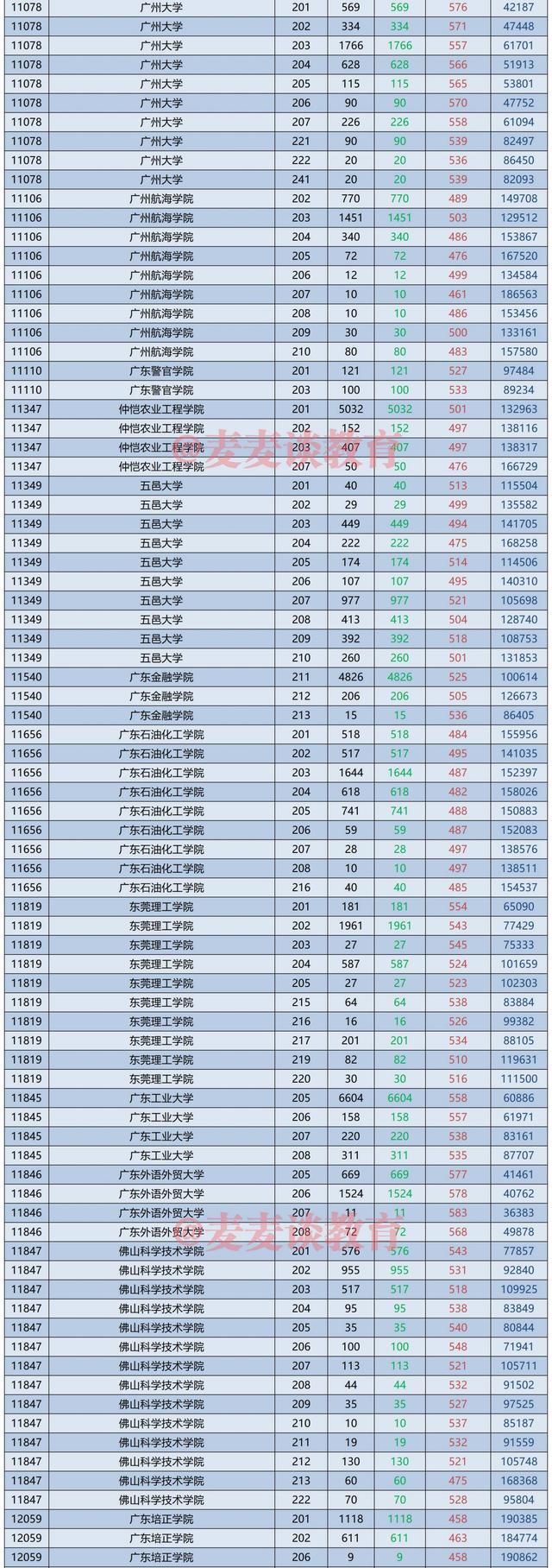 60余所广东高校2021在省内高考各专业组投档人数、分数、位次汇总
