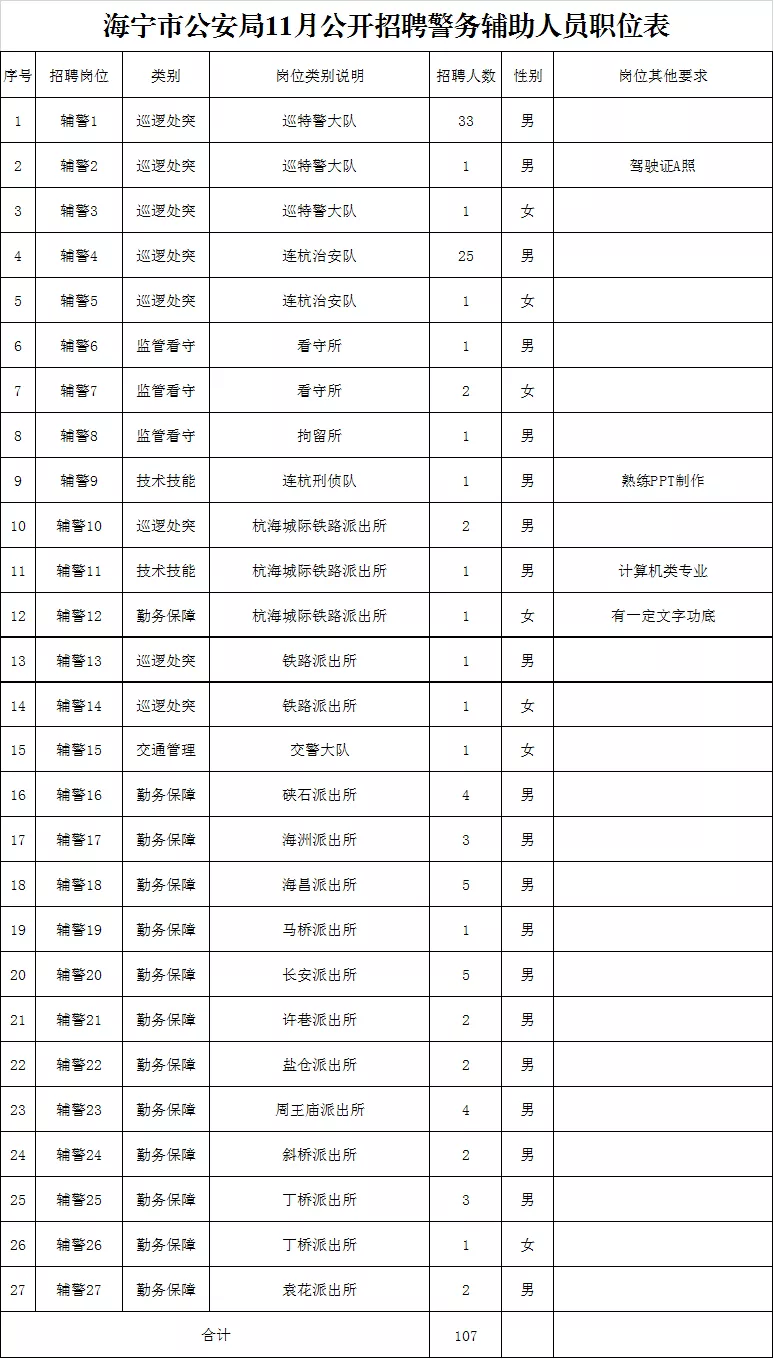 网络警察招聘（公安局招聘107人）