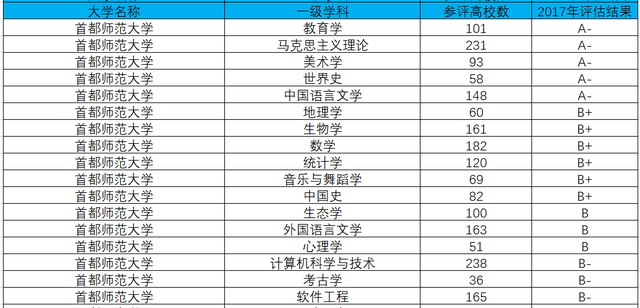 北京最“委屈”的大学，手握5个A类学科，却遗憾落选211大学