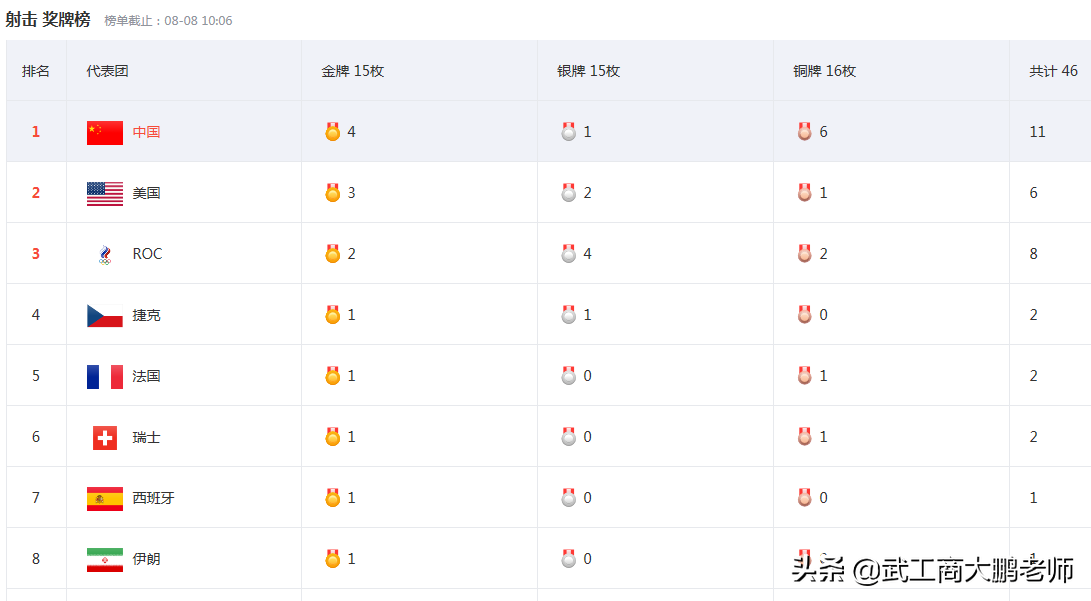 2020奥运会项目都有哪些(东京2020奥运会结束：中国队盘点，六大强项表现优异，三大球完败)