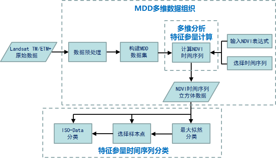 多维遥感数据分析系统MARS：让时空谱数据的存储与分析更便捷