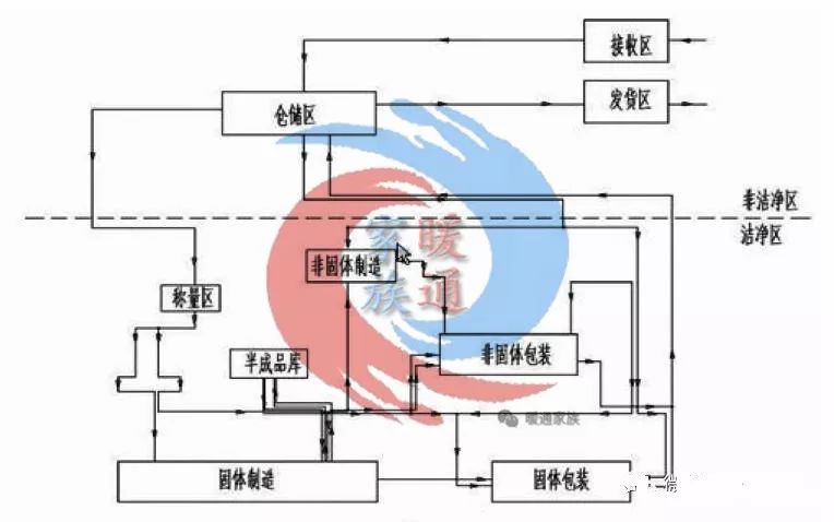 净化车间装修工程结构原理流程学习资料