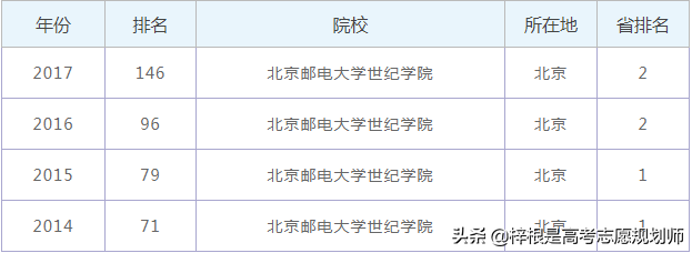 北京邮电大学世纪学院怎么样，2020年全国排名多少？