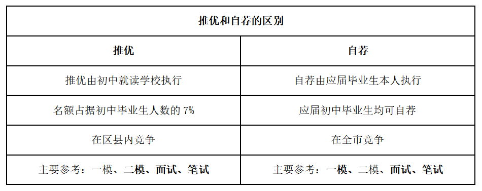 四校八校预录Top20初中出炉！把握进入市重的重要机会