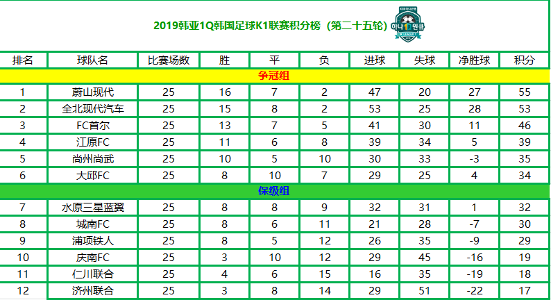 足球世界杯039(2019韩国K1联赛综述（第二十五轮）)