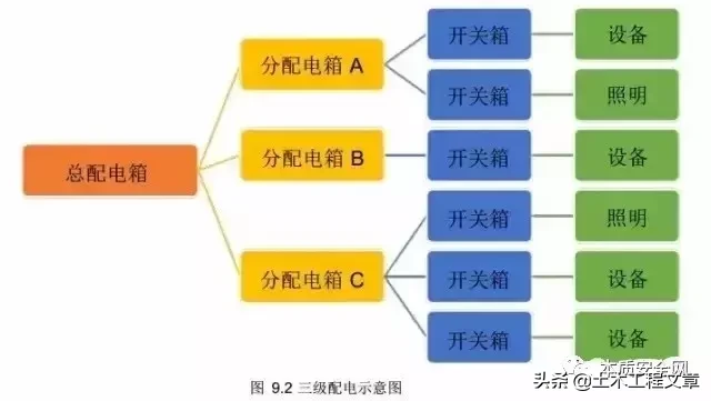 工地施工用电安全必须做好这八点