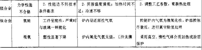 金属热处理过程中的硬度、力学性能及组织不合格问题解析