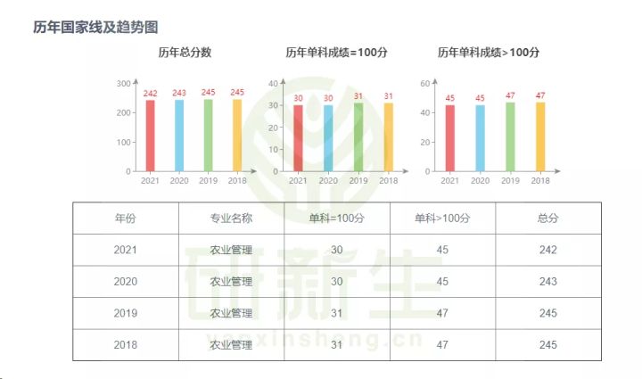 农业管理专业考研考情分析及院校推荐