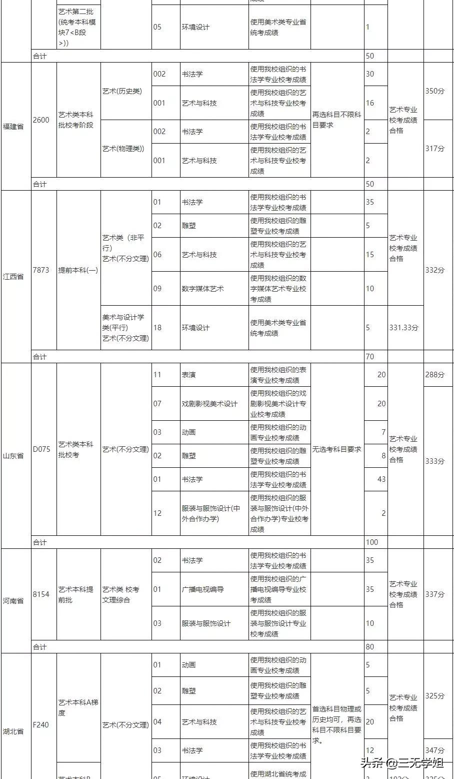 十大民办最受艺考生欢迎的学校集锦