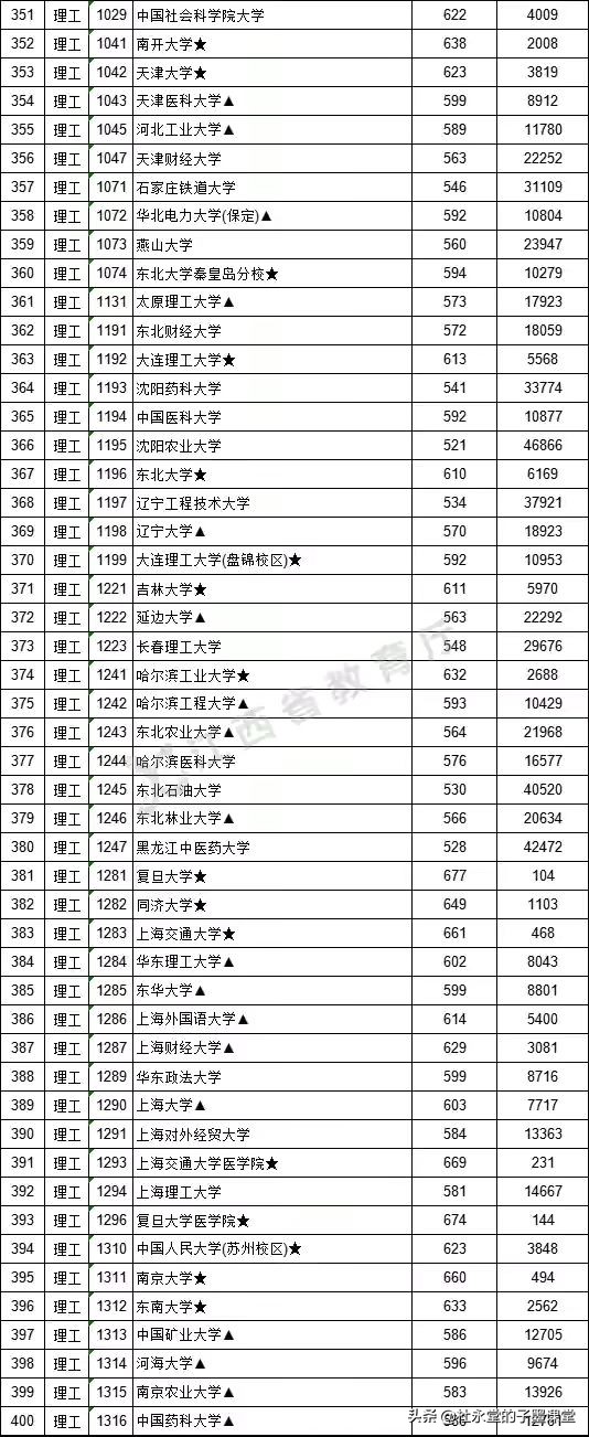 江西2021本科一批分数出炉，我们看看广东省部分高校录取数据