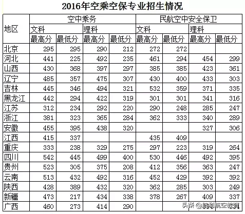 民航大和中飞院的录取分数线参考，拿走不谢