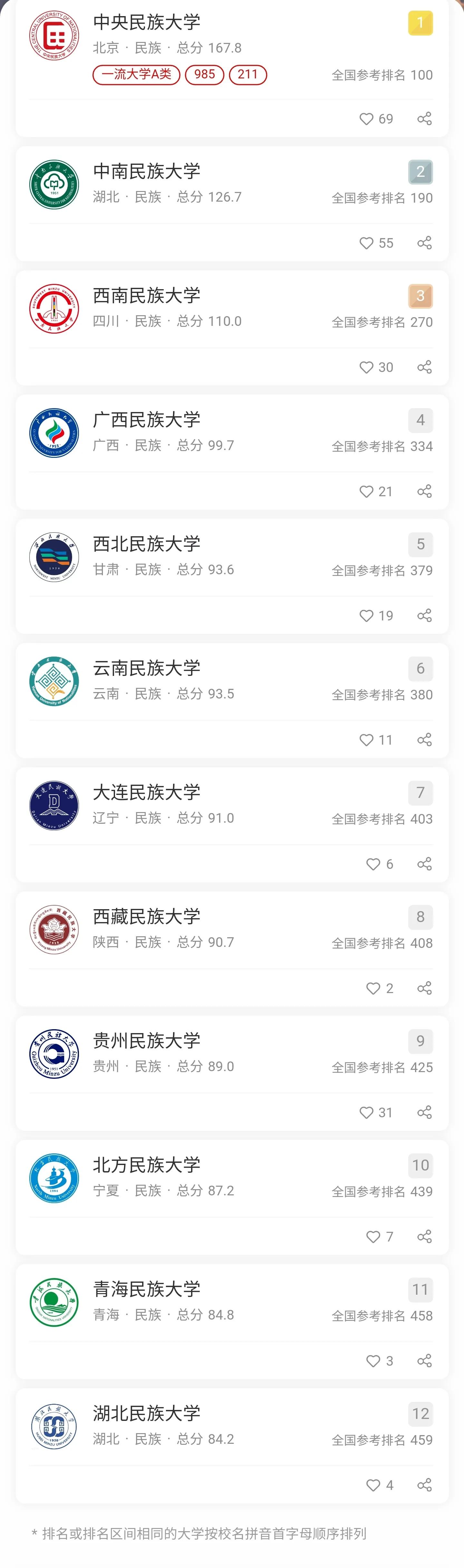 云南民族大学是几本（2021年贵州高考理科民族类大学录取位次排名）