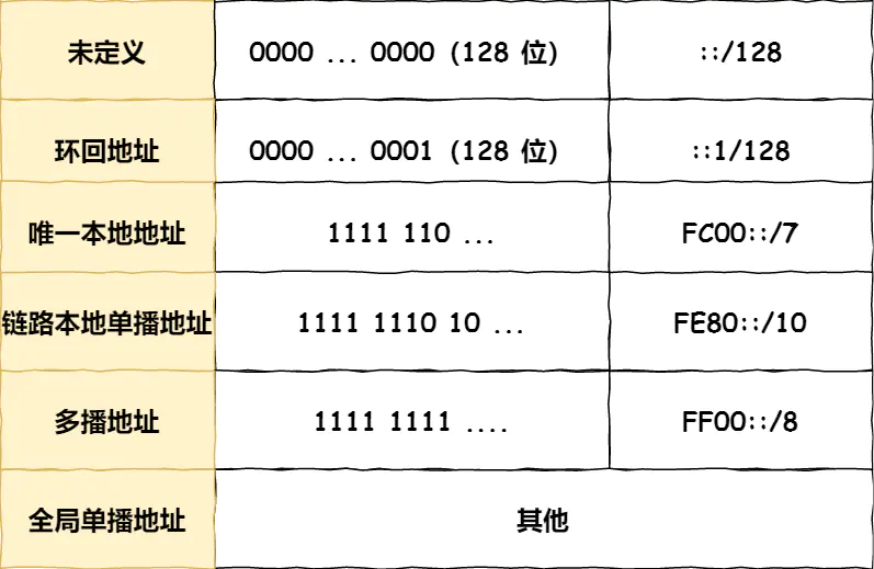 IP 网络基础知识全解，网关、DNS、子网掩码、MAC地址、IPV6大总结