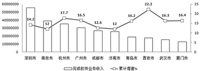 近年来我国软件消费市场需求以及营收情况分析