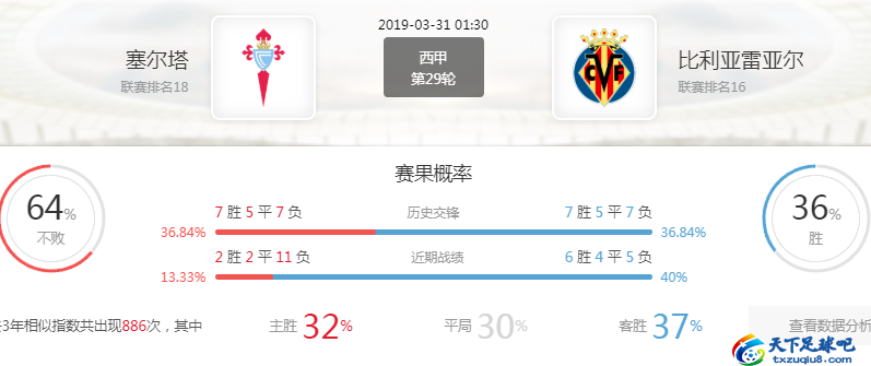 比利亚雷亚尔vs塞尔塔前瞻分析(西甲前瞻：塞尔塔 VS 比利亚雷亚尔，客队全力逃离降级)