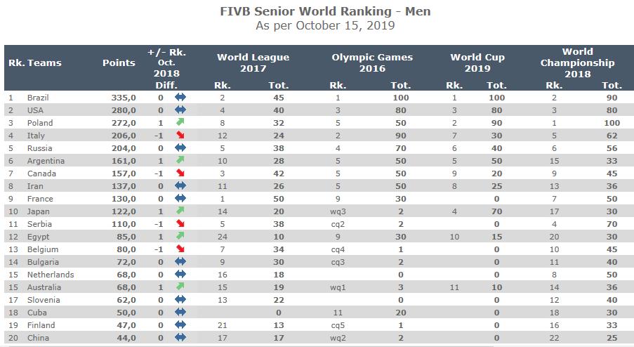 男排最新世界排名出炉 巴西高居榜首 中国男排仅列第20位