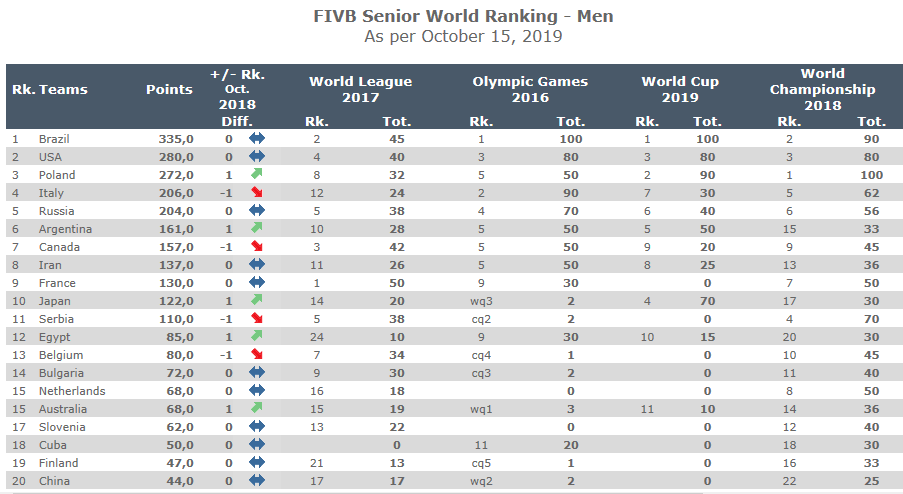 男排世界排名(男排最新世界排名出炉 巴西高居榜首 中国男排仅列第20位)