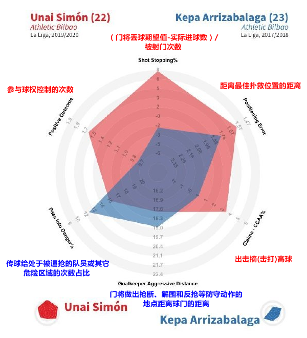 五大联赛停球失误(五大联赛门将失误第一人！他是西班牙卡里乌斯，皇马真的敢买吗？)