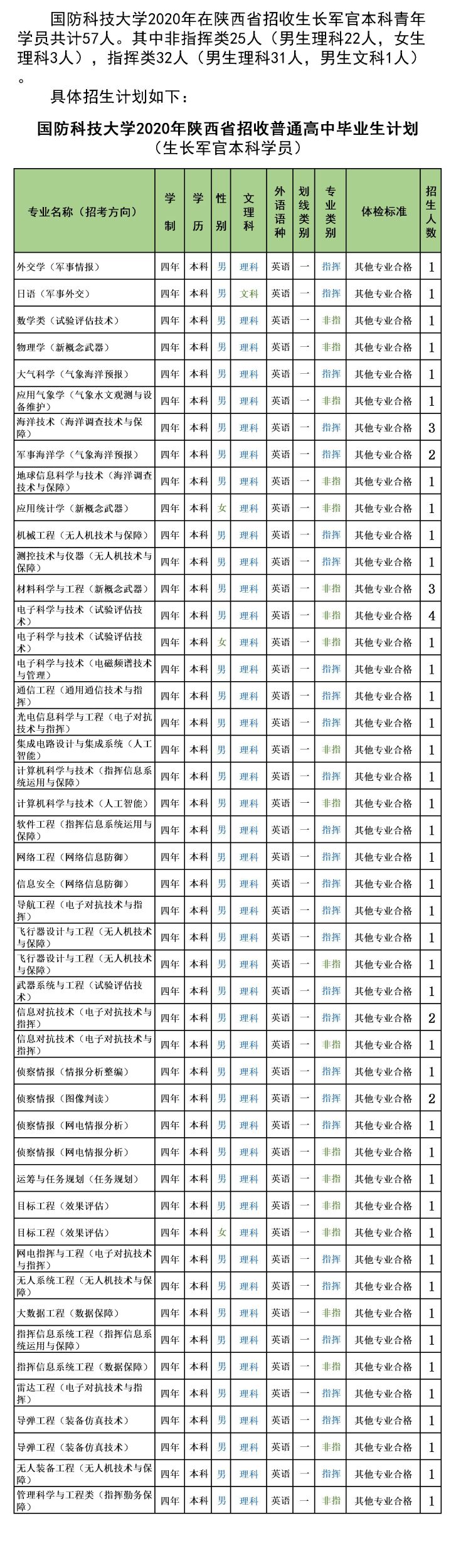 985分数：国防科技大学2020年各省分专业计划+19年分数